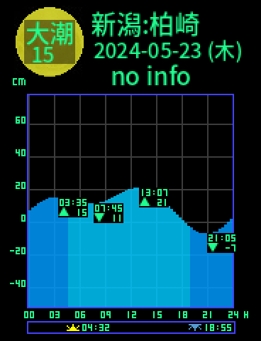 新潟：柏崎のタイドグラフ（2024-05-22(水)）