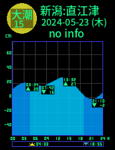 新潟：直江津のタイドグラフ（2024-05-24(金)）