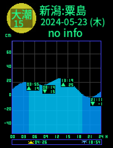 新潟：粟島のタイドグラフ（2024-05-23(木)）