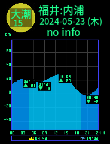 福井：内浦のタイドグラフ（2024-05-23(木)）