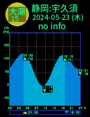 静岡：宇久須のタイドグラフ（2024-05-22(水)）
