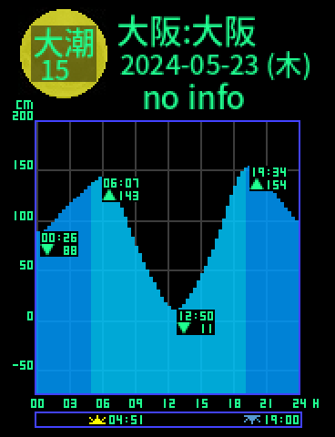 大阪：大阪のタイドグラフ（2024-05-22(水)）