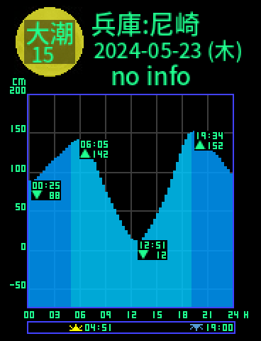 兵庫：尼崎のタイドグラフ（2024-05-23(木)）