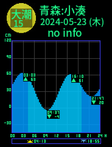 青森：小湊のタイドグラフ（2024-05-22(水)）