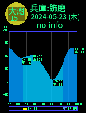兵庫：姫路飾磨のタイドグラフ（2024-05-22(水)）