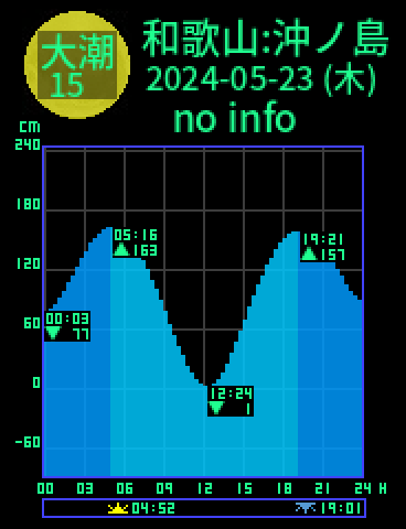 和歌山：沖ノ島のタイドグラフ（2024-05-24(金)）