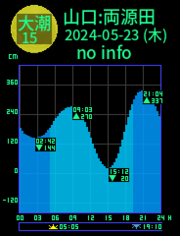 山口：両源田のタイドグラフ（2024-05-24(金)）