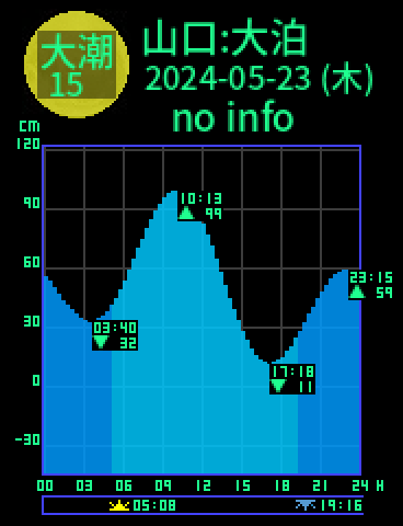 山口：仙崎大泊のタイドグラフ（2024-05-24(金)）