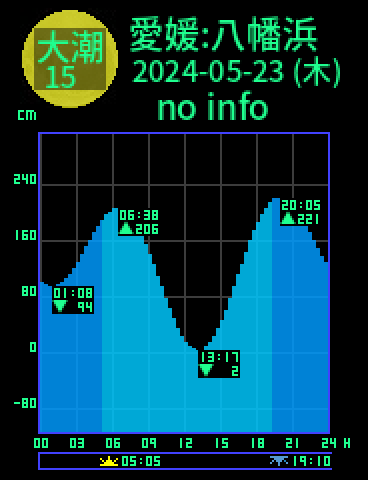 愛媛：八幡浜のタイドグラフ（2024-05-22(水)）