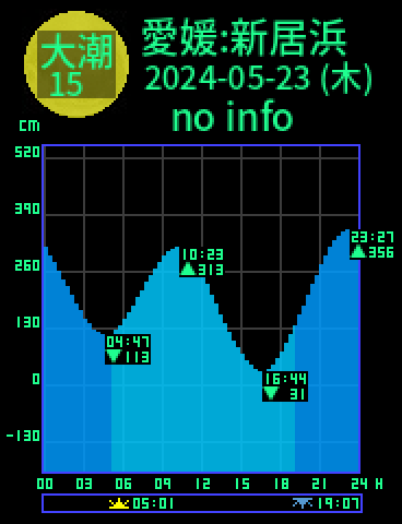 愛媛：新居浜のタイドグラフ（2024-05-24(金)）