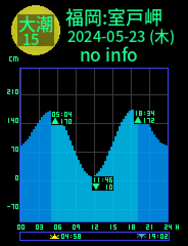 福岡：室戸岬のタイドグラフ（2024-05-22(水)）