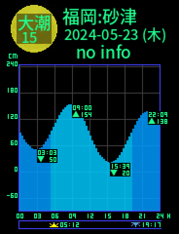 福岡：砂津のタイドグラフ（2024-05-24(金)）