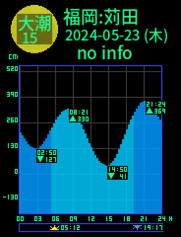 福岡：苅田のタイドグラフ（2024-05-22(水)）