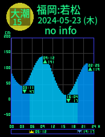 福岡：若松のタイドグラフ（2024-05-22(水)）