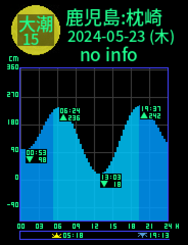 鹿児島：枕崎のタイドグラフ（2024-05-22(水)）