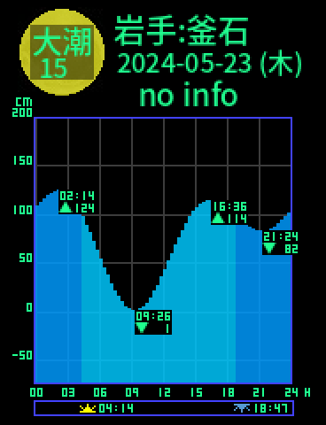 岩手：釜石のタイドグラフ（2024-05-22(水)）