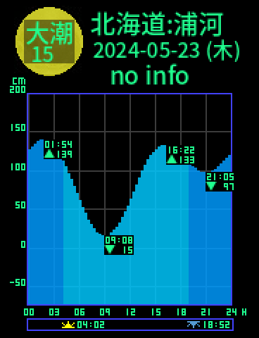 北海道：浦河のタイドグラフ（2024-05-23(木)）