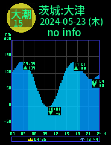 茨城：大津のタイドグラフ（2024-05-22(水)）