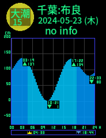 千葉：館山布良のタイドグラフ（2024-05-24(金)）