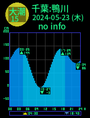 千葉：鴨川のタイドグラフ（2024-05-23(木)）