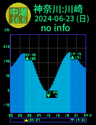 神奈川：川崎のタイドグラフ（2024-06-23(日)）