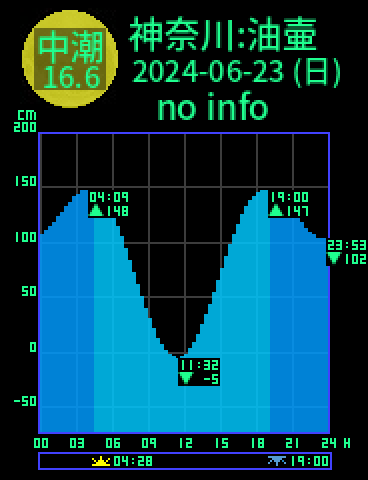 神奈川：三浦油壷のタイドグラフ（2024-06-23(日)）