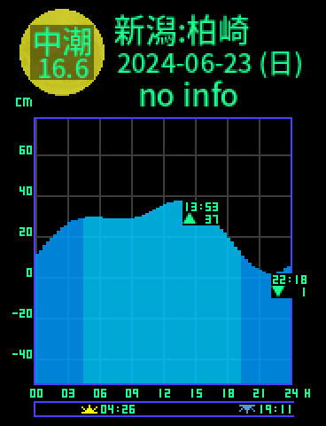 新潟：柏崎のタイドグラフ（2024-06-24(月)）