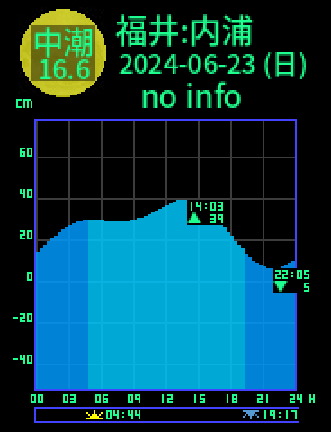 福井：内浦のタイドグラフ（2024-06-24(月)）