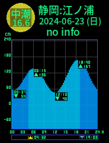 静岡：江ノ浦のタイドグラフ（2024-06-23(日)）