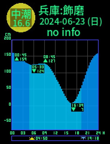 兵庫：姫路飾磨のタイドグラフ（2024-06-24(月)）