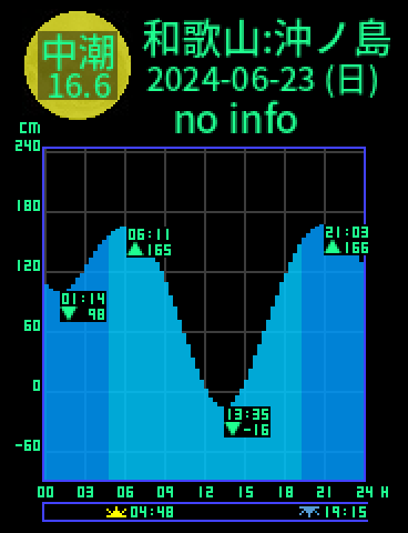 和歌山：沖ノ島のタイドグラフ（2024-06-23(日)）