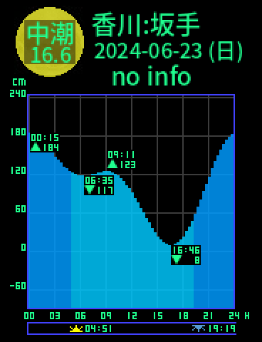 香川：小豆島坂手のタイドグラフ（2024-06-23(日)）