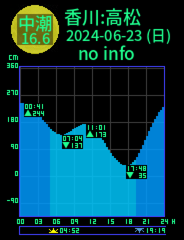 香川：高松のタイドグラフ（2024-06-23(日)）