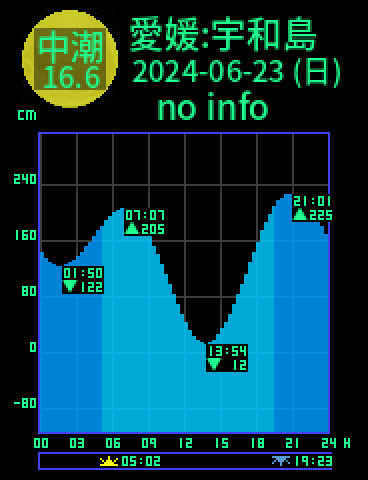 愛媛：宇和島のタイドグラフ（2024-06-24(月)）