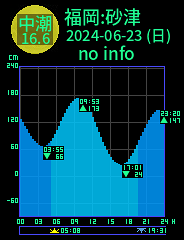 福岡：砂津のタイドグラフ（2024-06-23(日)）