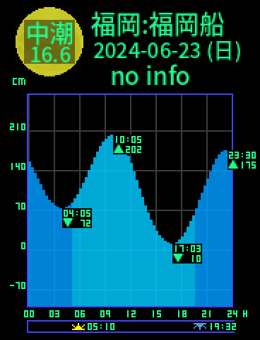 福岡：福岡船留のタイドグラフ（2024-06-24(月)）
