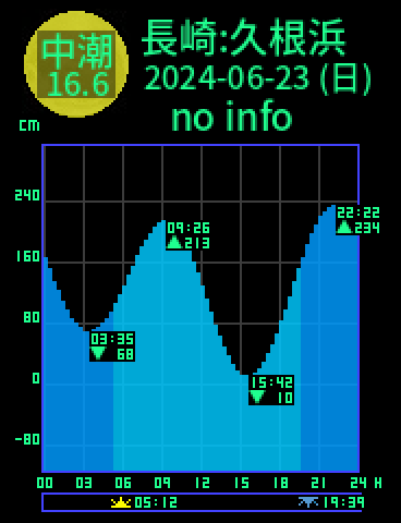 長崎：久根浜のタイドグラフ（2024-06-23(日)）