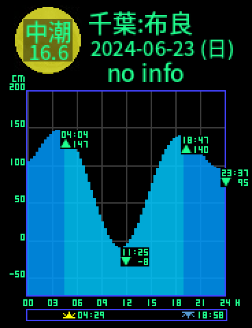 千葉：館山布良のタイドグラフ（2024-06-24(月)）