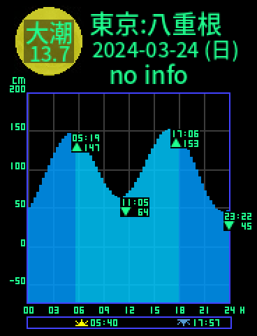 東京：八丈島八重根のタイドグラフ（2024-03-25(月)）