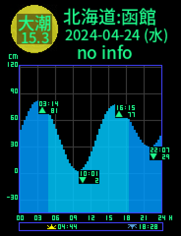 北海道：函館のタイドグラフ（2024-04-25(木)）
