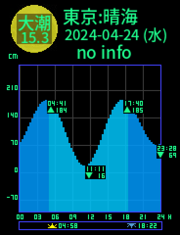東京：晴海のタイドグラフ（2024-04-24(水)）