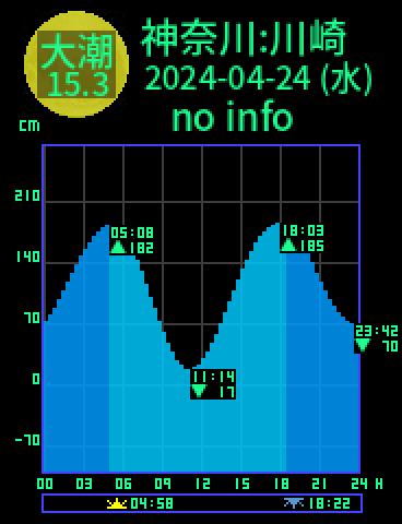 神奈川：川崎のタイドグラフ（2024-04-23(火)）