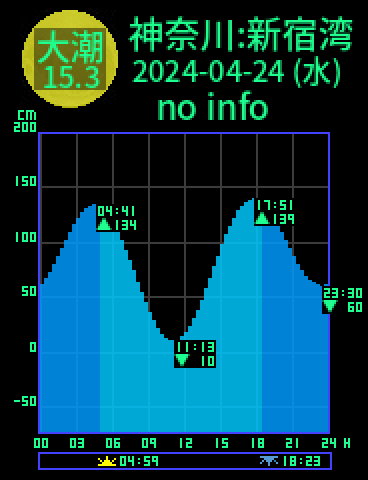 神奈川：逗子新宿湾のタイドグラフ（2024-04-25(木)）