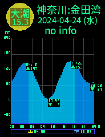 神奈川：金田湾のタイドグラフ（2024-04-23(火)）