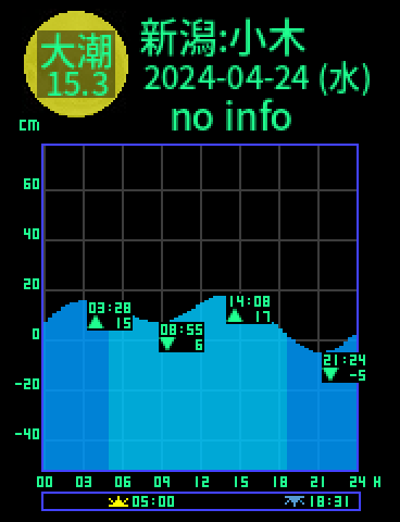 新潟：佐渡小木のタイドグラフ（2024-04-23(火)）