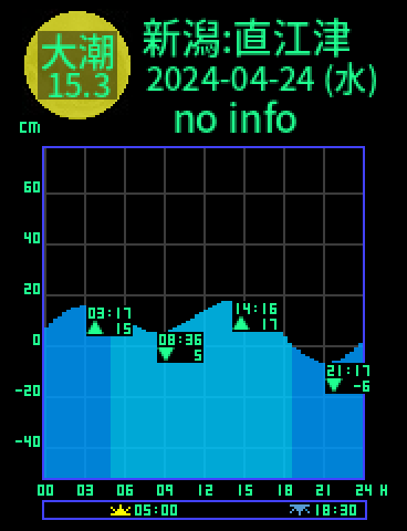 新潟：直江津のタイドグラフ（2024-04-23(火)）