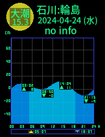 石川：輪島のタイドグラフ（2024-04-25(木)）