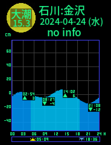石川：金沢のタイドグラフ（2024-04-25(木)）