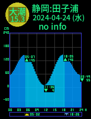 静岡：田子の浦のタイドグラフ（2024-04-25(木)）