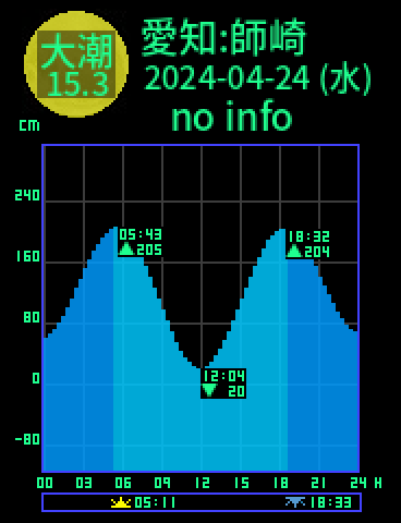 愛知：南知多師崎のタイドグラフ（2024-04-24(水)）